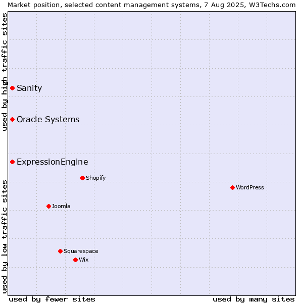 Market position of Oracle Systems vs. ExpressionEngine vs. Sanity
