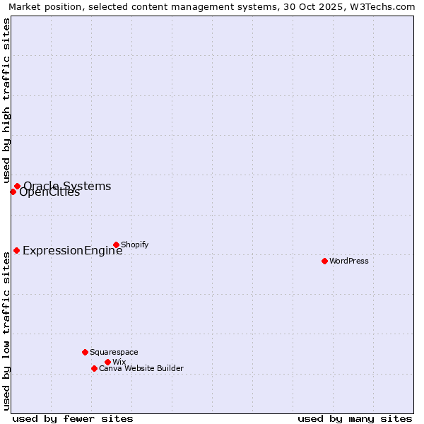 Market position of Oracle Systems vs. ExpressionEngine vs. OpenCities