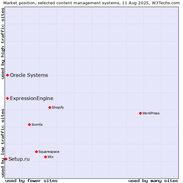 Market position of Oracle Systems vs. ExpressionEngine vs. Setup.ru