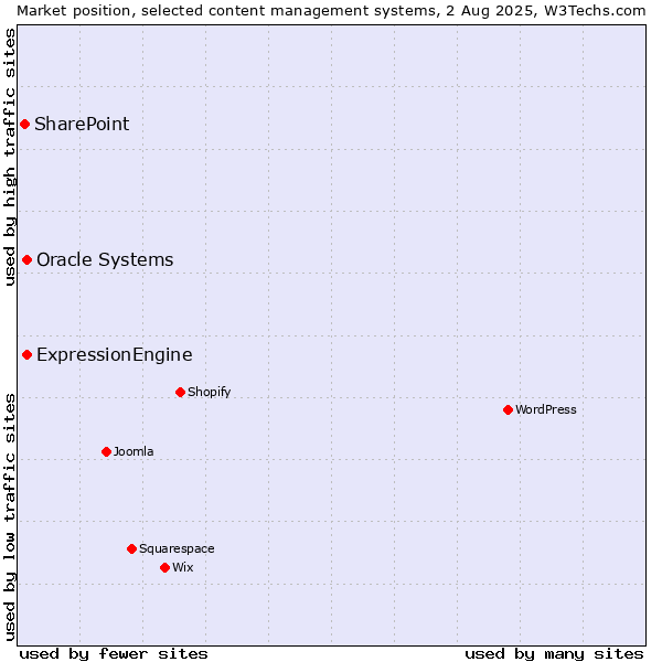 Market position of Oracle Systems vs. ExpressionEngine vs. SharePoint