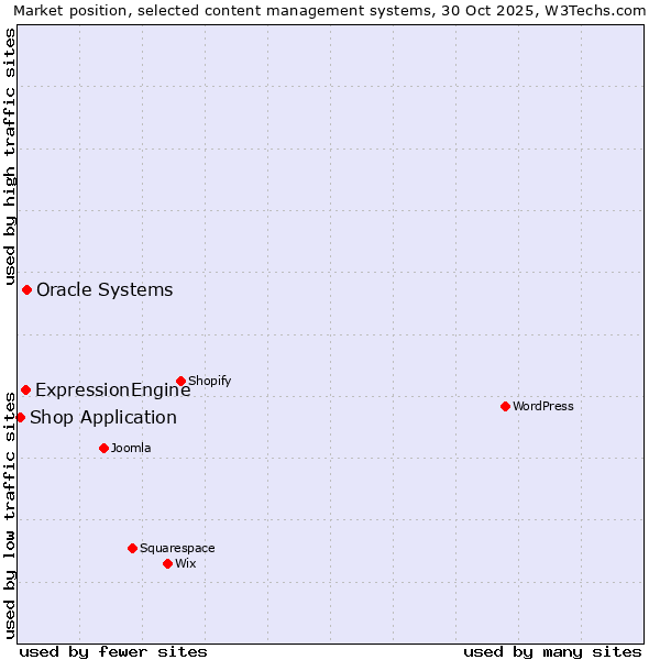Market position of Oracle Systems vs. ExpressionEngine vs. Shop Application