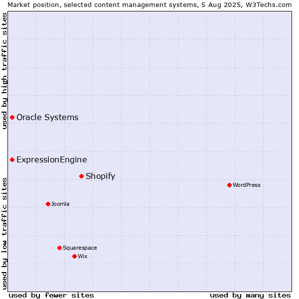 Market position of Shopify vs. Oracle Systems vs. ExpressionEngine