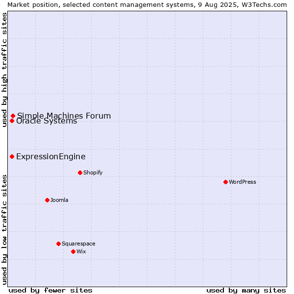 Market position of Simple Machines Forum vs. Oracle Systems vs. ExpressionEngine