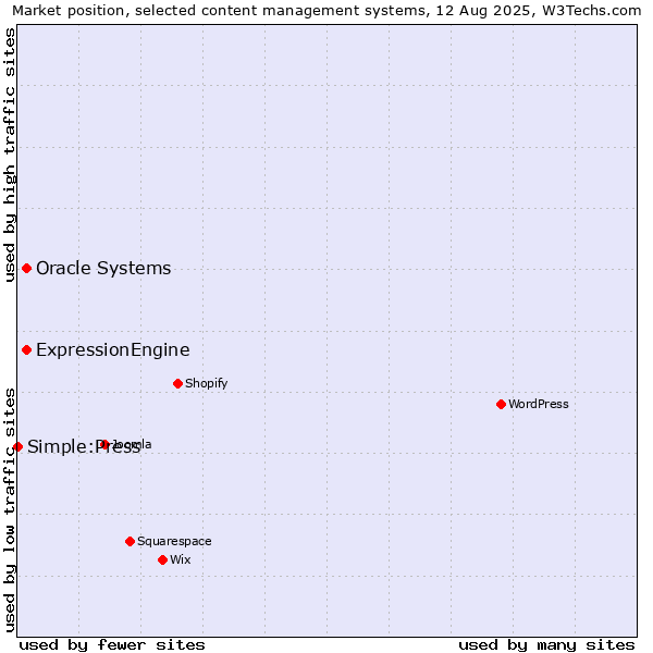 Market position of Oracle Systems vs. ExpressionEngine vs. Simple:Press