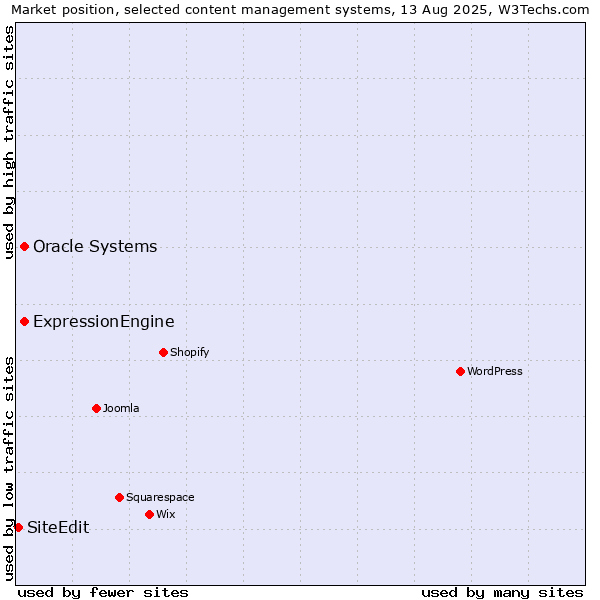 Market position of Oracle Systems vs. ExpressionEngine vs. SiteEdit