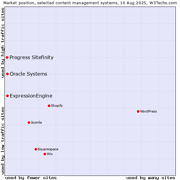 Market position of Oracle Systems vs. ExpressionEngine vs. Progress Sitefinity