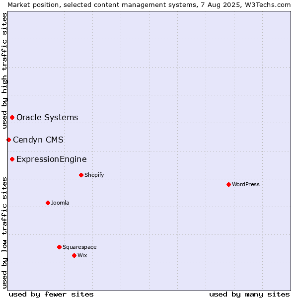 Market position of Oracle Systems vs. ExpressionEngine vs. Cendyn CMS