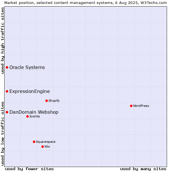 Market position of Oracle Systems vs. ExpressionEngine vs. DanDomain Webshop