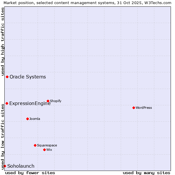 Market position of Oracle Systems vs. ExpressionEngine vs. Soholaunch
