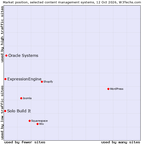 Market position of Oracle Systems vs. ExpressionEngine vs. Solo Build It
