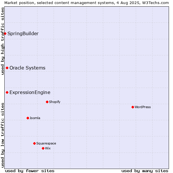 Market position of Oracle Systems vs. ExpressionEngine vs. SpringBuilder