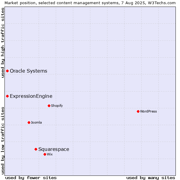 Market position of Squarespace vs. Oracle Systems vs. ExpressionEngine
