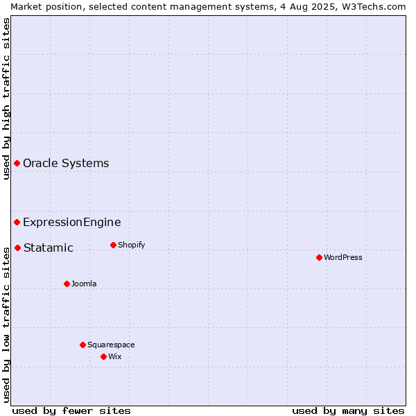 Market position of Statamic vs. Oracle Systems vs. ExpressionEngine