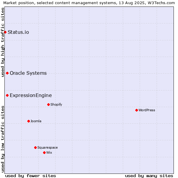 Market position of Oracle Systems vs. ExpressionEngine vs. Status.io