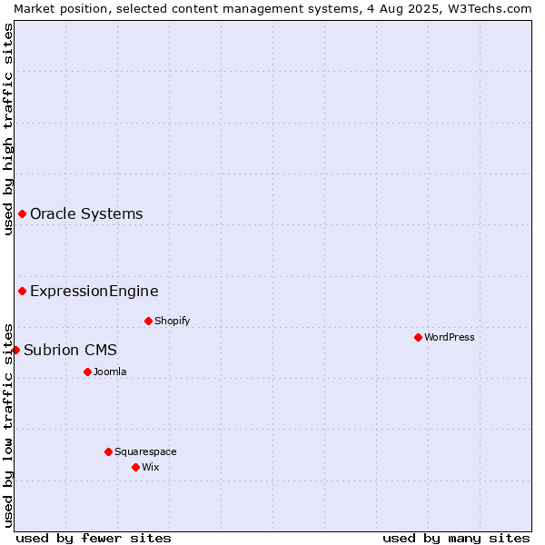 Market position of Oracle Systems vs. ExpressionEngine vs. Subrion CMS