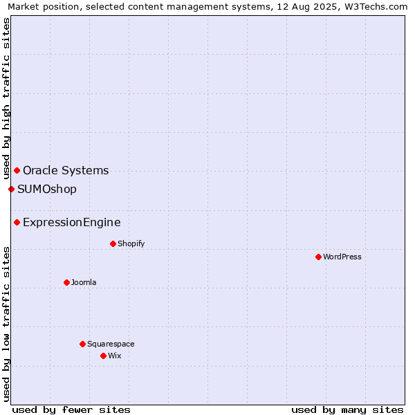 Market position of Oracle Systems vs. ExpressionEngine vs. SUMOshop