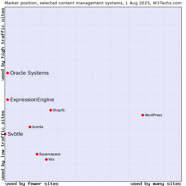 Market position of Oracle Systems vs. ExpressionEngine vs. Svbtle