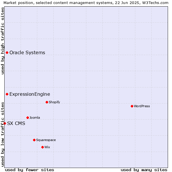 Market position of Oracle Systems vs. ExpressionEngine vs. SX CMS