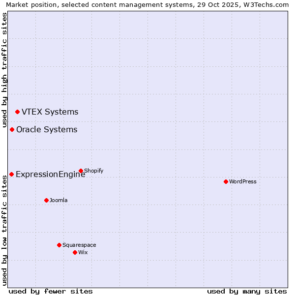 Market position of VTEX Systems vs. Oracle Systems vs. ExpressionEngine