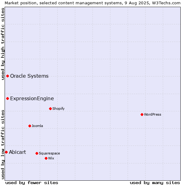 Market position of Oracle Systems vs. ExpressionEngine vs. Abicart