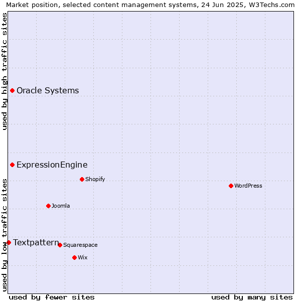 Market position of Oracle Systems vs. ExpressionEngine vs. Textpattern
