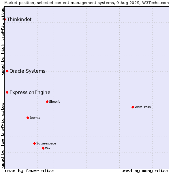 Market position of Oracle Systems vs. ExpressionEngine vs. Thinkindot