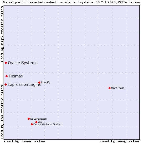 Market position of Ticimax vs. Oracle Systems vs. ExpressionEngine
