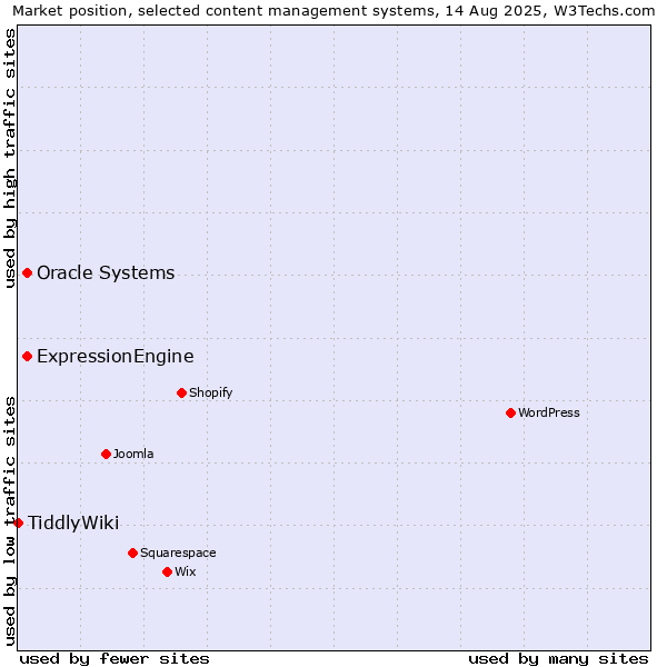 Market position of Oracle Systems vs. ExpressionEngine vs. TiddlyWiki