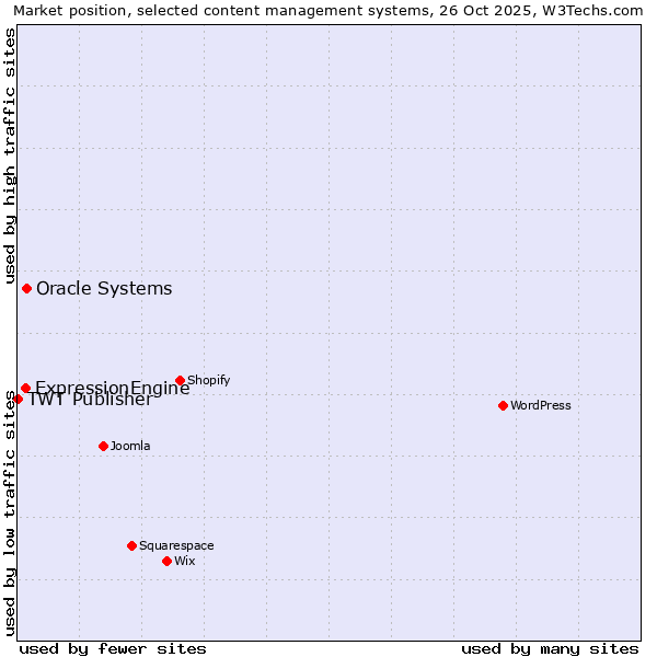 Market position of Oracle Systems vs. ExpressionEngine vs. TWT Publisher
