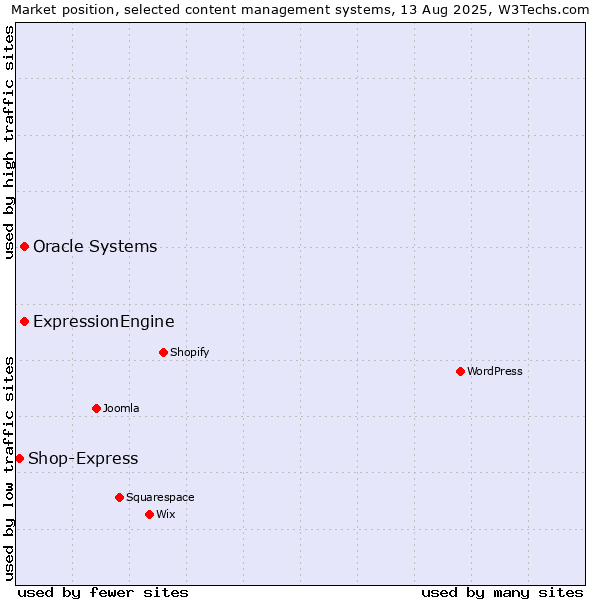 Market position of Oracle Systems vs. ExpressionEngine vs. Shop-Express
