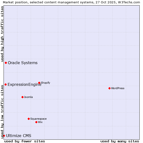 Market position of Oracle Systems vs. ExpressionEngine vs. Ultimize CMS