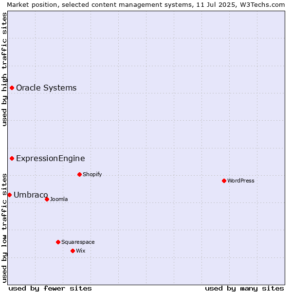 Market position of Oracle Systems vs. ExpressionEngine vs. Umbraco