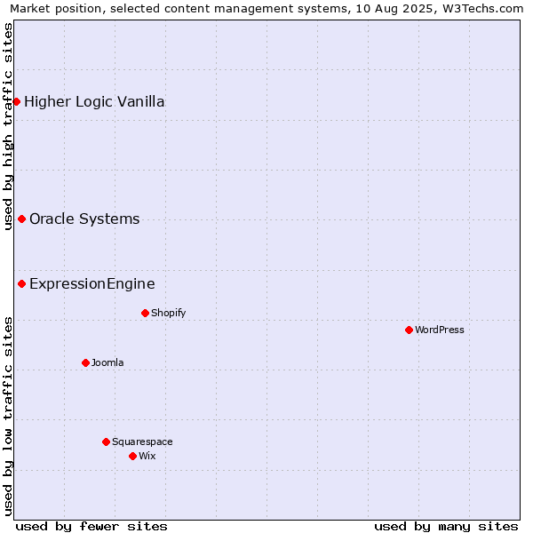 Market position of Oracle Systems vs. ExpressionEngine vs. Higher Logic Vanilla