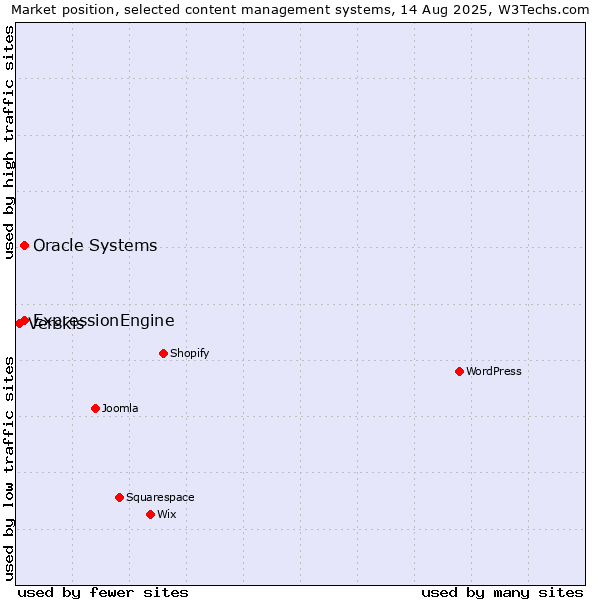 Market position of Oracle Systems vs. ExpressionEngine vs. Verskis