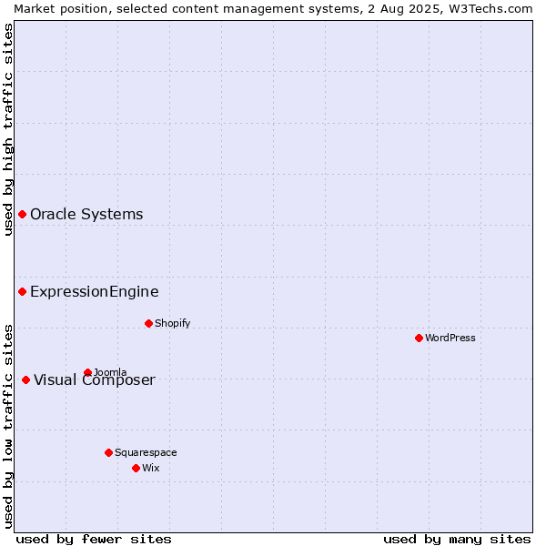 Market position of Visual Composer vs. Oracle Systems vs. ExpressionEngine