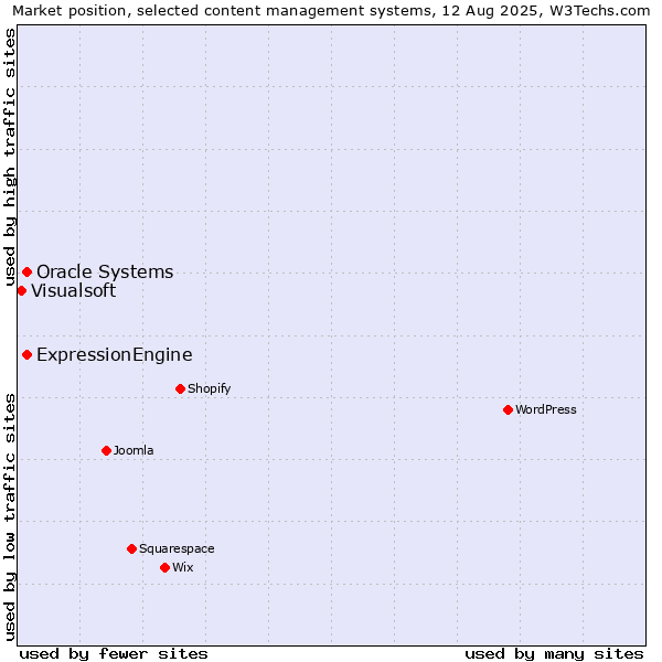 Market position of Oracle Systems vs. ExpressionEngine vs. Visualsoft