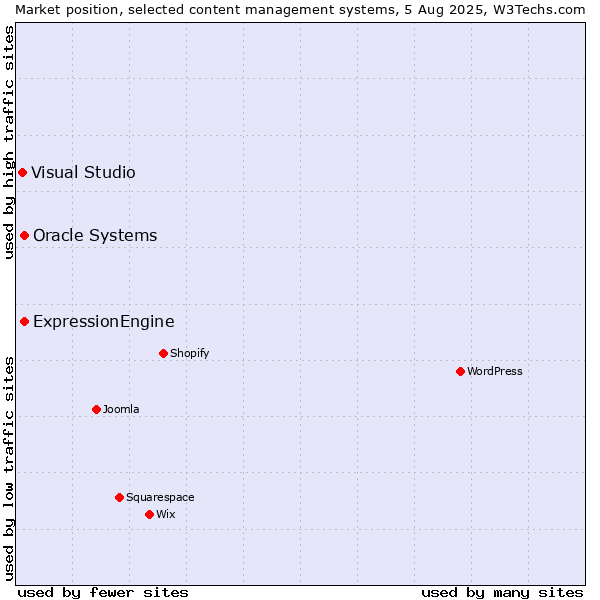 Market position of Oracle Systems vs. ExpressionEngine vs. Visual Studio