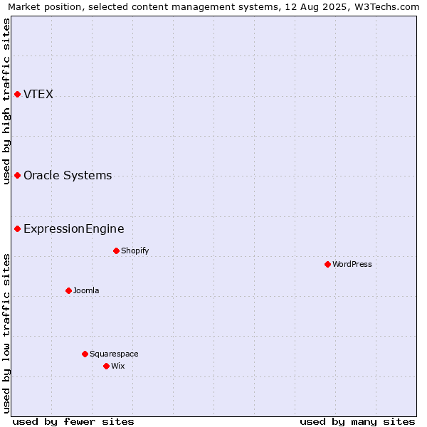Market position of Oracle Systems vs. VTEX vs. ExpressionEngine