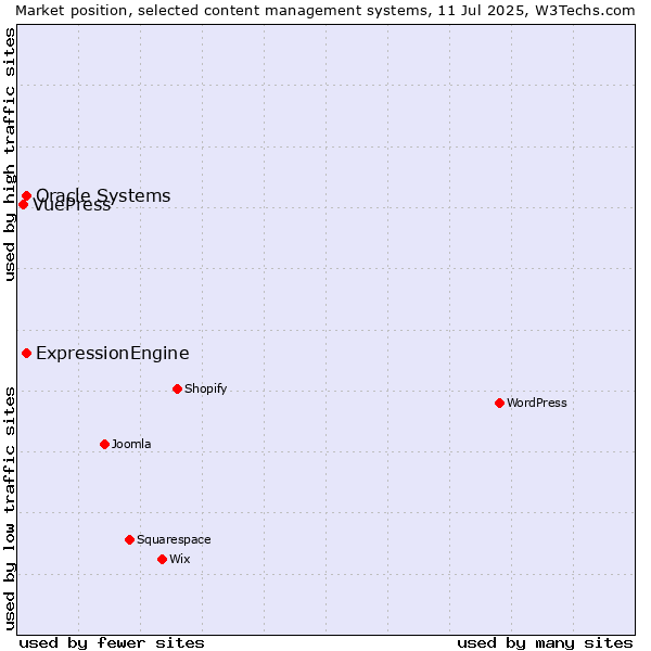 Market position of Oracle Systems vs. ExpressionEngine vs. VuePress