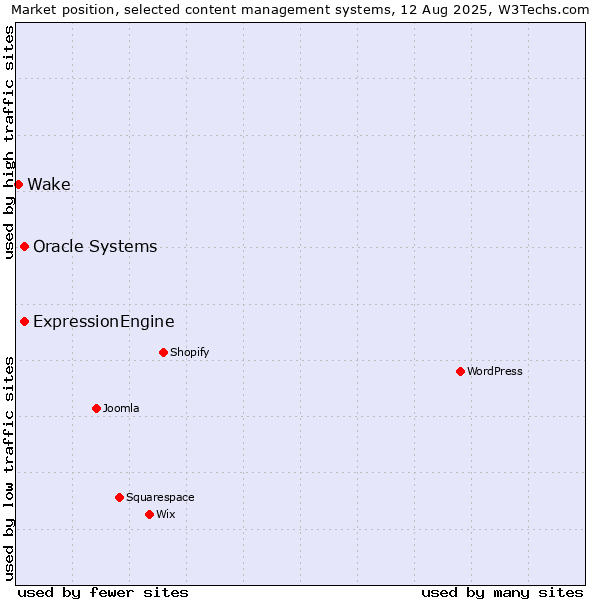 Market position of Oracle Systems vs. ExpressionEngine vs. Wake