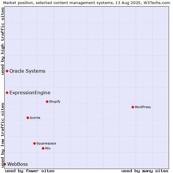 Market position of Oracle Systems vs. ExpressionEngine vs. WebBoss