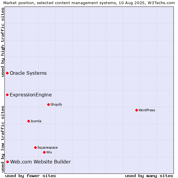 Market position of Web.com Website Builder vs. Oracle Systems vs. ExpressionEngine