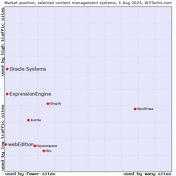 Market position of Oracle Systems vs. ExpressionEngine vs. webEdition