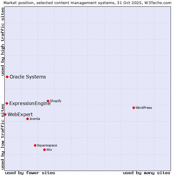 Market position of Oracle Systems vs. ExpressionEngine vs. WebExpert