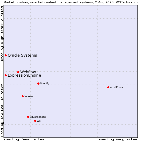 Market position of Webflow vs. Oracle Systems vs. ExpressionEngine