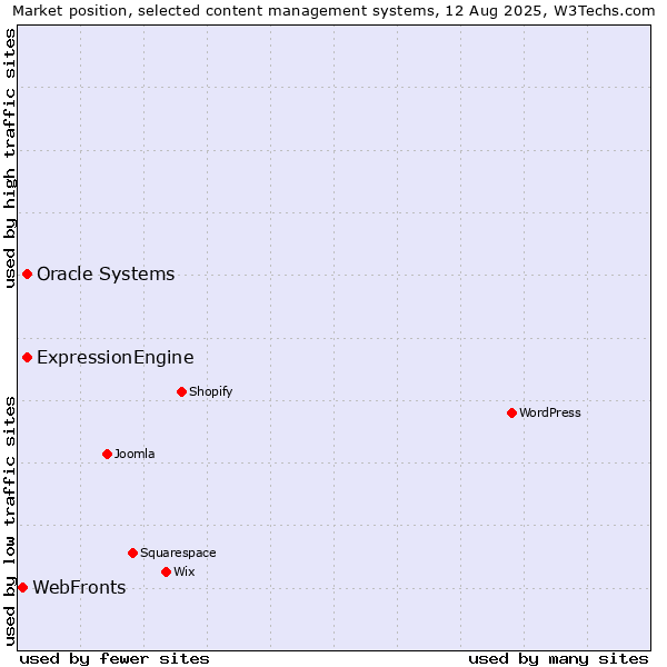 Market position of Oracle Systems vs. ExpressionEngine vs. WebFronts