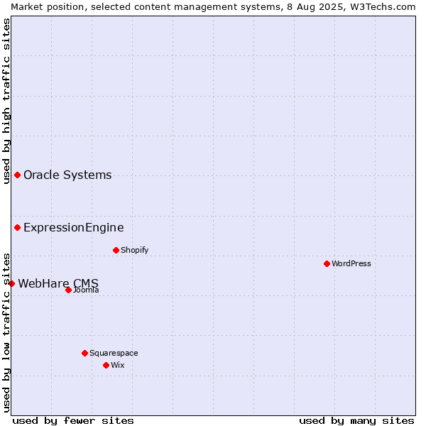 Market position of Oracle Systems vs. ExpressionEngine vs. WebHare CMS