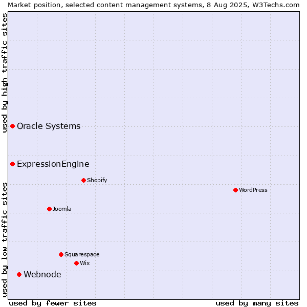 Market position of Webnode vs. Oracle Systems vs. ExpressionEngine
