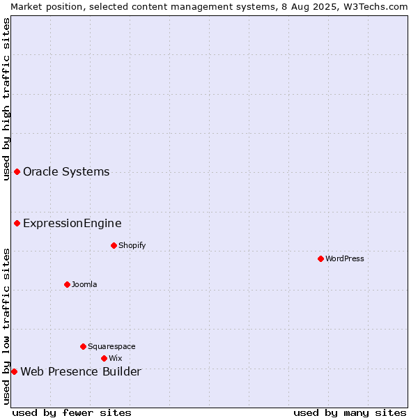 Market position of Oracle Systems vs. ExpressionEngine vs. Web Presence Builder