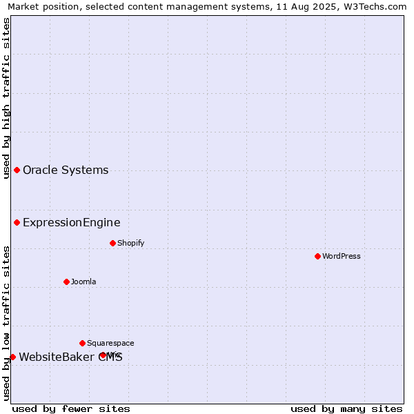 Market position of Oracle Systems vs. ExpressionEngine vs. WebsiteBaker CMS